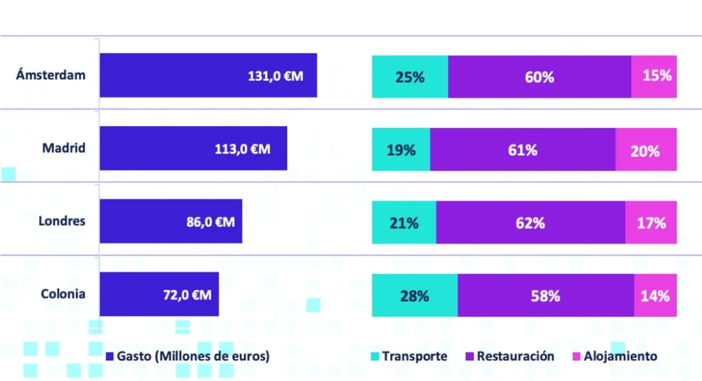 Orgullo en Europa: seis millones de turistas y 403 millones de euros en gasto