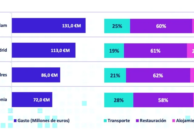 Orgullo en Europa: seis millones de turistas y 403 millones de euros en gasto