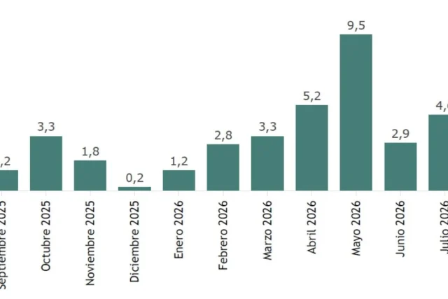 España marca récord turístico con 70,4 millones de visitantes en ocho meses