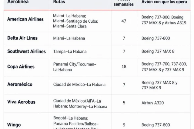 Cuba sin combustible: el mapa aéreo se achica y el viajero chileno siente el efecto