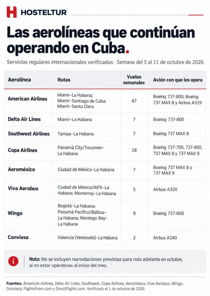 Cuba sin combustible: el mapa aéreo se achica y el viajero chileno siente el efecto