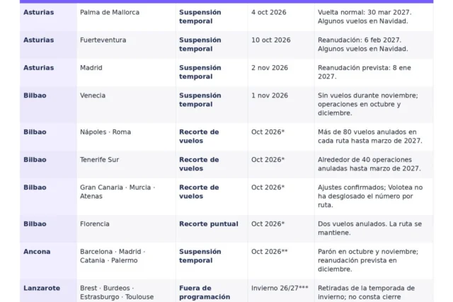 Volotea cancela más de 350 vuelos en Bilbao y recorta rutas en Europa