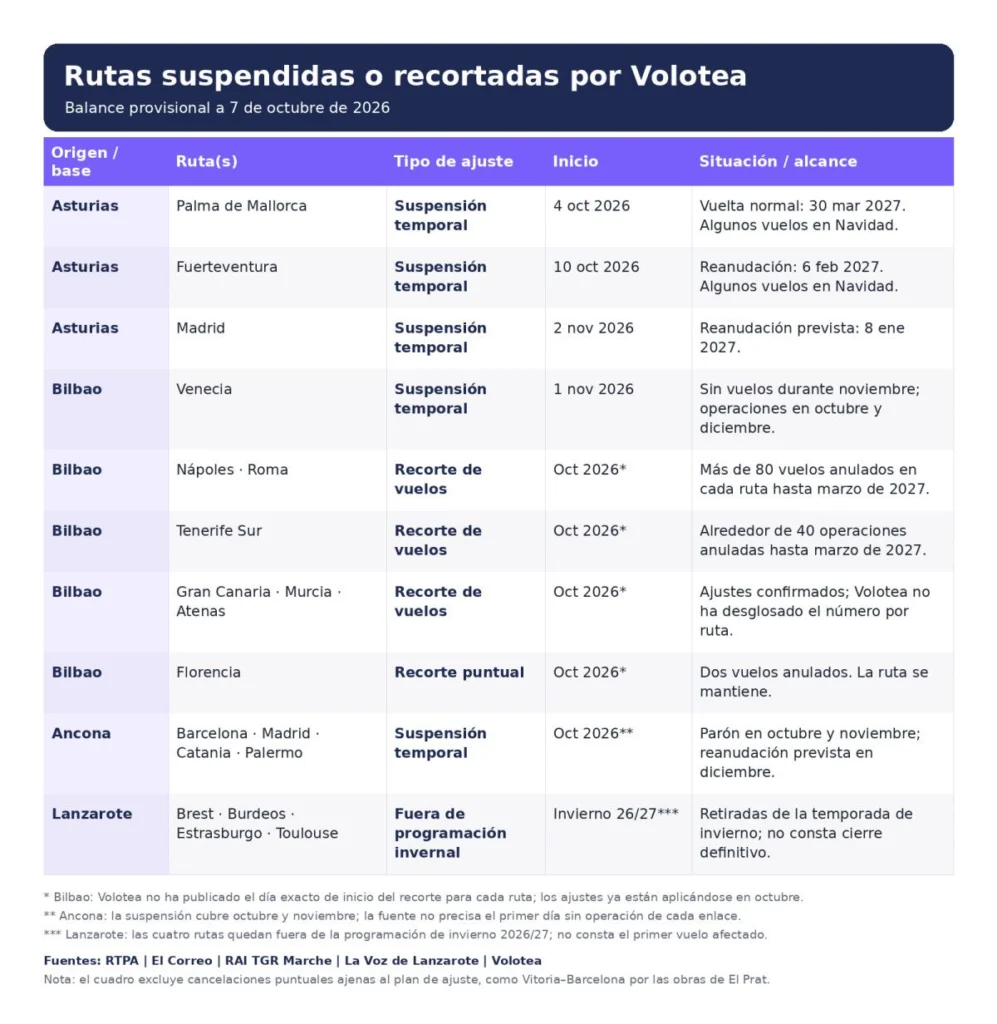 Volotea cancela más de 350 vuelos en Bilbao y recorta rutas en Europa